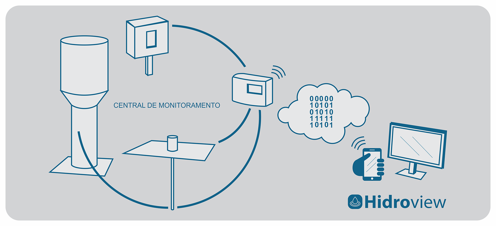 Hidroview - Gestão e Monitoramento Remoto de Água e Energia - Como Funciona