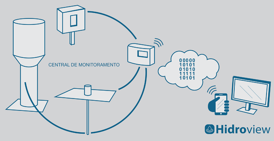 Central de monitoramento de água Hidrohub 